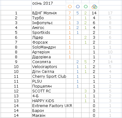 2018 осінь Медальний залік.PNG