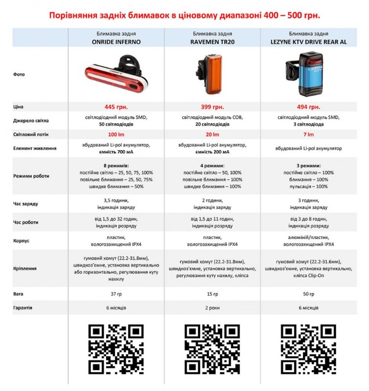 ONRIDE чи Lezyne. Порівняння задніх блимавок в ціновому диапазоні 400 – 500 грн.jpg