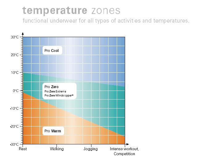 Craft Underwear Temperature Zones.JPG