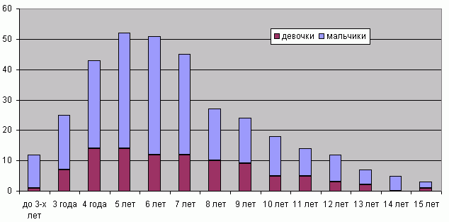 2010 осень Диаграмма.gif