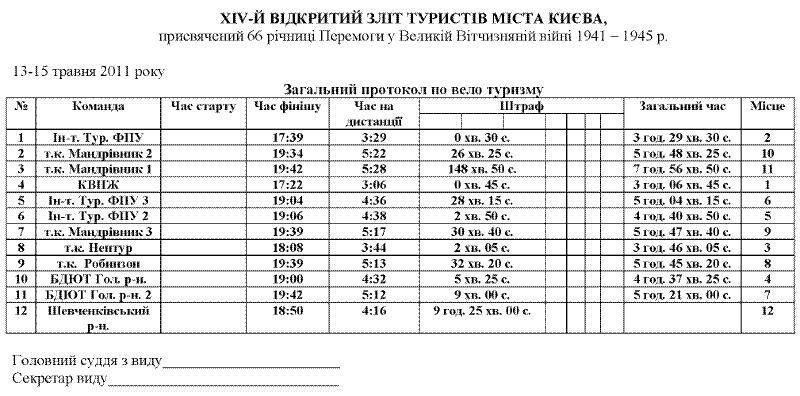 Protokolu_Velo_zlit_2011_zagalom.jpg
