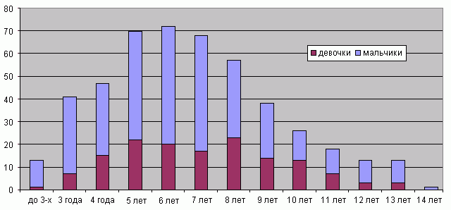 2011 осень Диаграмма.GIF