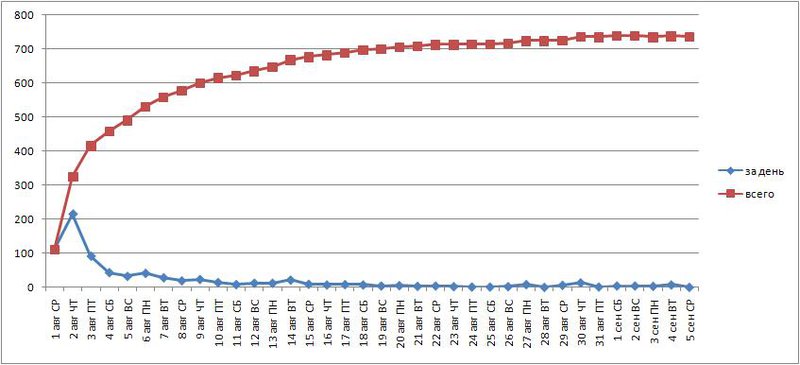 2012 осень График регистрации.JPG