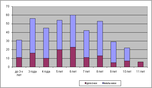 2013 осень Диаграмма.PNG