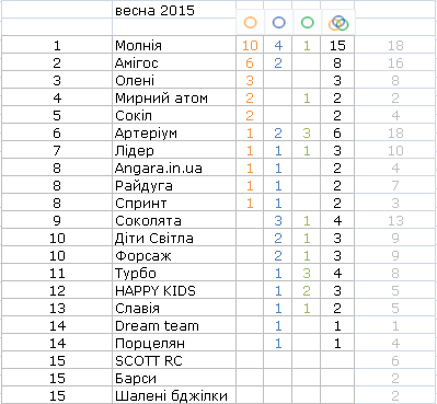 2015 весна Медальний залік.png